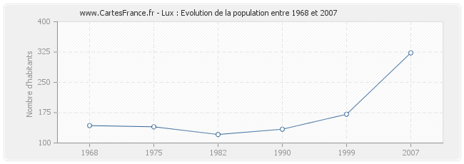 Population Lux