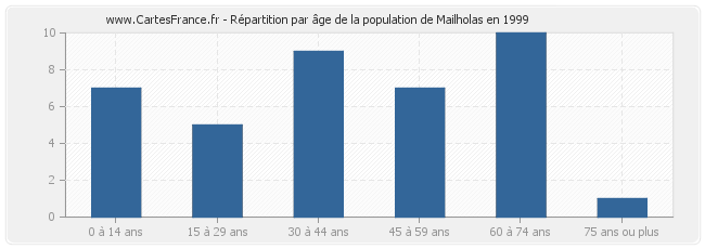Répartition par âge de la population de Mailholas en 1999