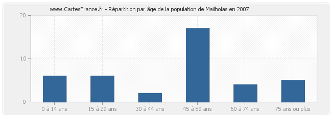 Répartition par âge de la population de Mailholas en 2007