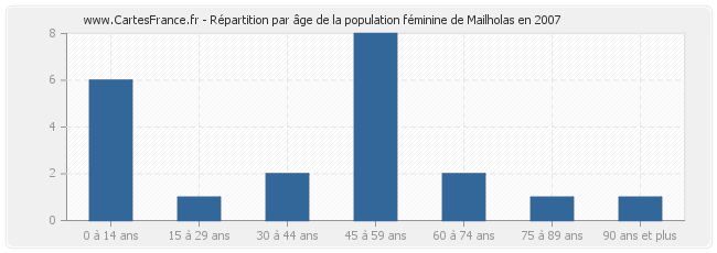 Répartition par âge de la population féminine de Mailholas en 2007