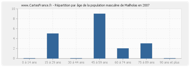 Répartition par âge de la population masculine de Mailholas en 2007