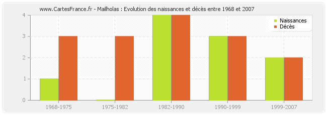 Mailholas : Evolution des naissances et décès entre 1968 et 2007