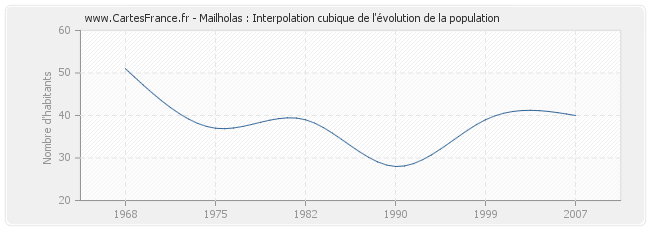 Mailholas : Interpolation cubique de l'évolution de la population