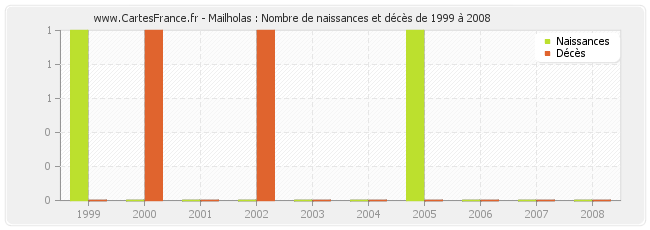 Mailholas : Nombre de naissances et décès de 1999 à 2008