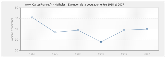 Population Mailholas