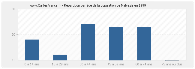 Répartition par âge de la population de Malvezie en 1999