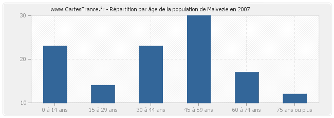 Répartition par âge de la population de Malvezie en 2007