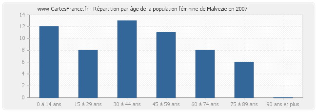 Répartition par âge de la population féminine de Malvezie en 2007