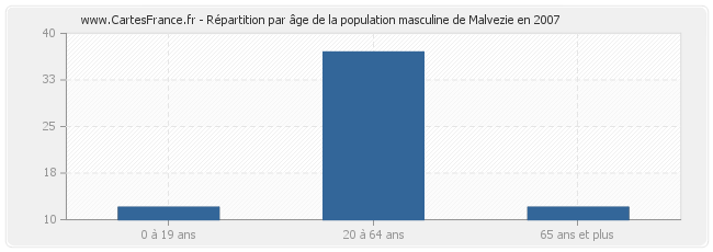 Répartition par âge de la population masculine de Malvezie en 2007