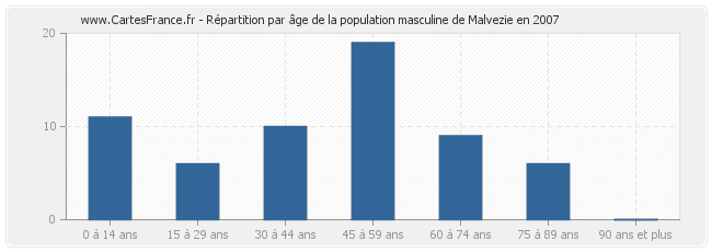 Répartition par âge de la population masculine de Malvezie en 2007