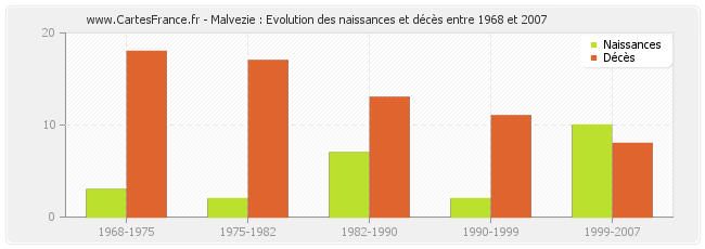 Malvezie : Evolution des naissances et décès entre 1968 et 2007