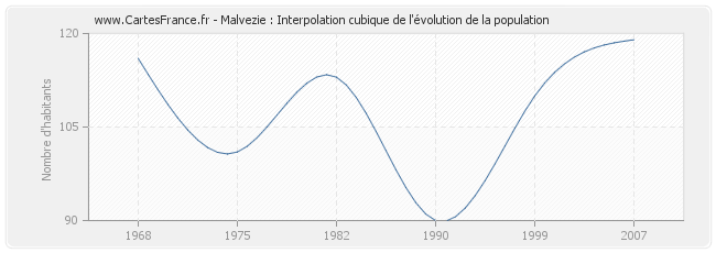 Malvezie : Interpolation cubique de l'évolution de la population