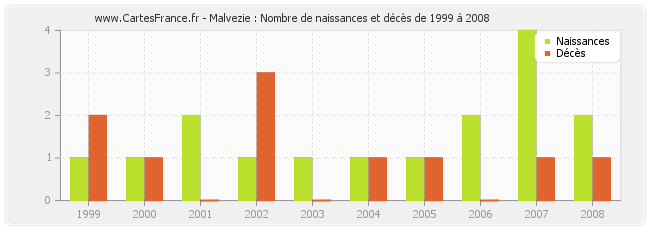 Malvezie : Nombre de naissances et décès de 1999 à 2008