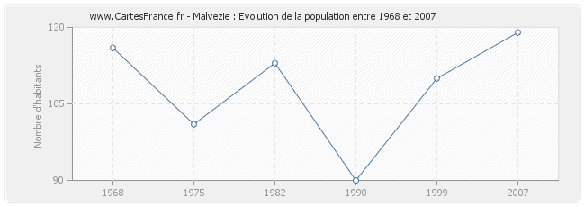 Population Malvezie