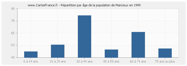Répartition par âge de la population de Mancioux en 1999