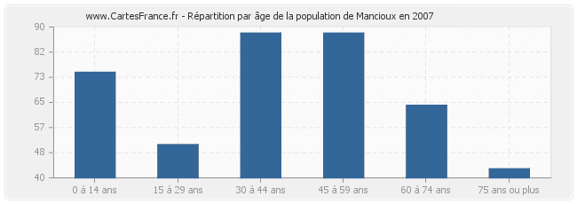 Répartition par âge de la population de Mancioux en 2007
