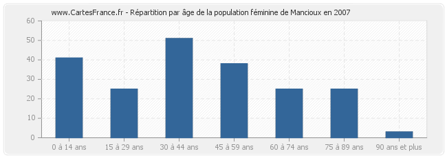 Répartition par âge de la population féminine de Mancioux en 2007