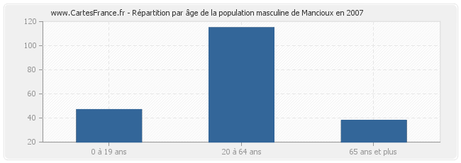 Répartition par âge de la population masculine de Mancioux en 2007