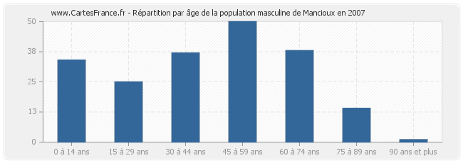 Répartition par âge de la population masculine de Mancioux en 2007