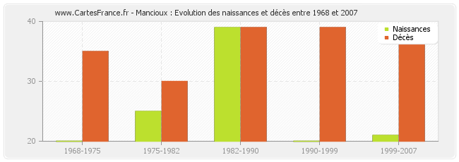 Mancioux : Evolution des naissances et décès entre 1968 et 2007