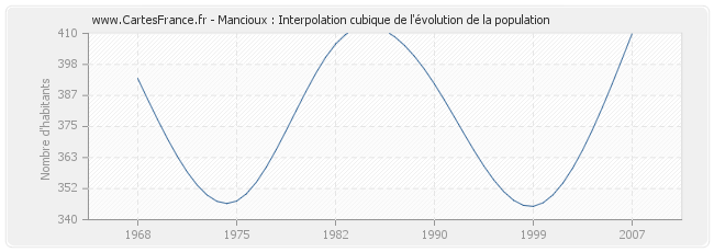 Mancioux : Interpolation cubique de l'évolution de la population