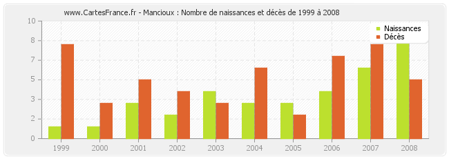 Mancioux : Nombre de naissances et décès de 1999 à 2008