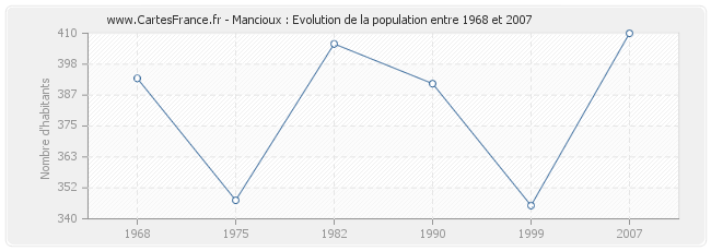 Population Mancioux