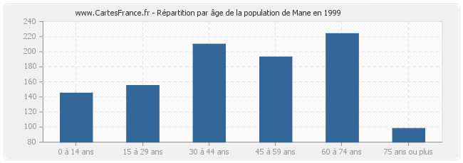 Répartition par âge de la population de Mane en 1999