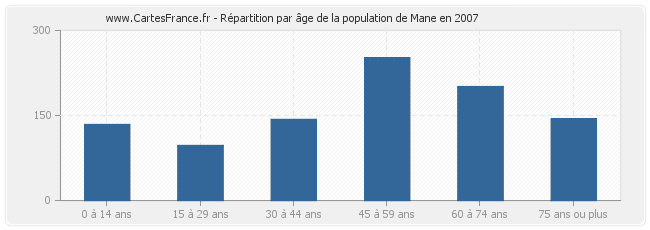 Répartition par âge de la population de Mane en 2007