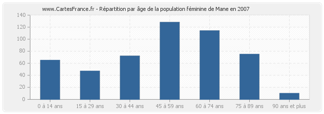 Répartition par âge de la population féminine de Mane en 2007