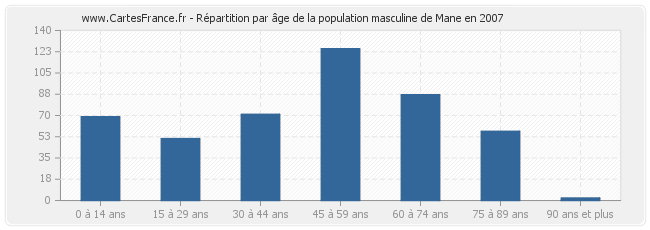 Répartition par âge de la population masculine de Mane en 2007