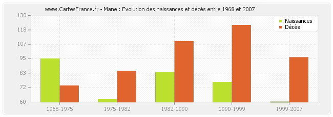 Mane : Evolution des naissances et décès entre 1968 et 2007
