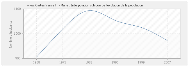 Mane : Interpolation cubique de l'évolution de la population