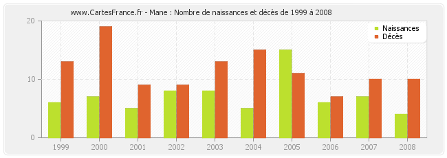 Mane : Nombre de naissances et décès de 1999 à 2008