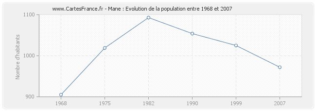 Population Mane