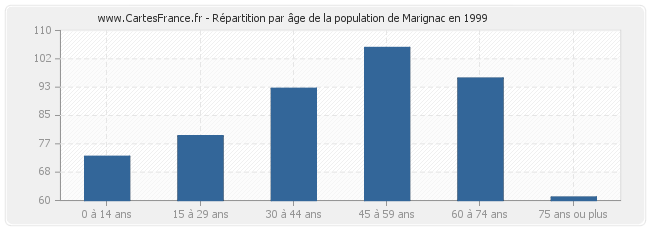 Répartition par âge de la population de Marignac en 1999