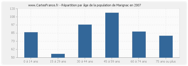 Répartition par âge de la population de Marignac en 2007