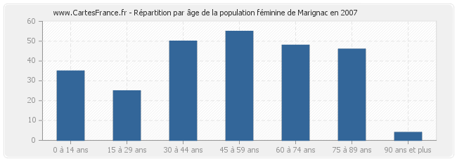 Répartition par âge de la population féminine de Marignac en 2007