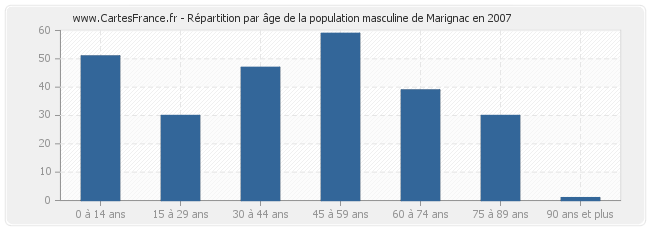 Répartition par âge de la population masculine de Marignac en 2007
