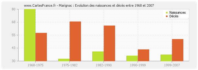 Marignac : Evolution des naissances et décès entre 1968 et 2007