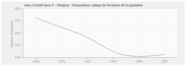 Marignac : Interpolation cubique de l'évolution de la population