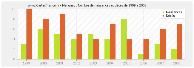 Marignac : Nombre de naissances et décès de 1999 à 2008
