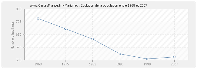 Population Marignac