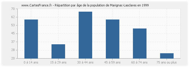 Répartition par âge de la population de Marignac-Lasclares en 1999