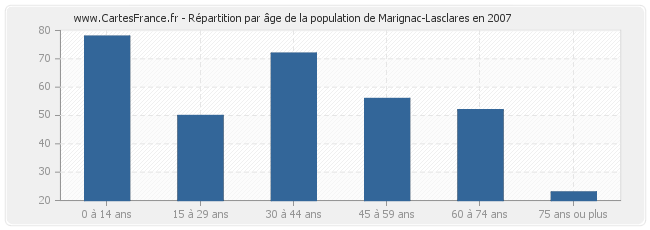 Répartition par âge de la population de Marignac-Lasclares en 2007