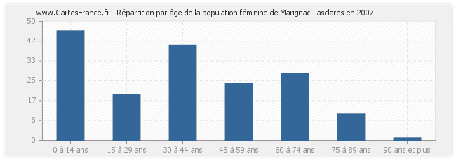 Répartition par âge de la population féminine de Marignac-Lasclares en 2007
