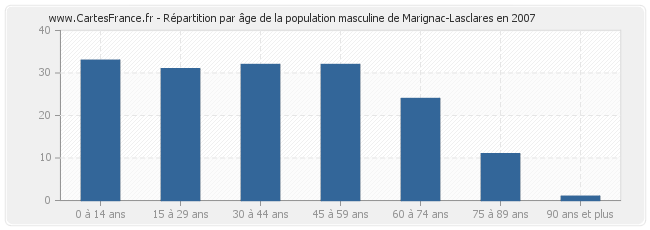 Répartition par âge de la population masculine de Marignac-Lasclares en 2007