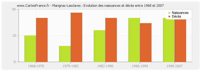 Marignac-Lasclares : Evolution des naissances et décès entre 1968 et 2007