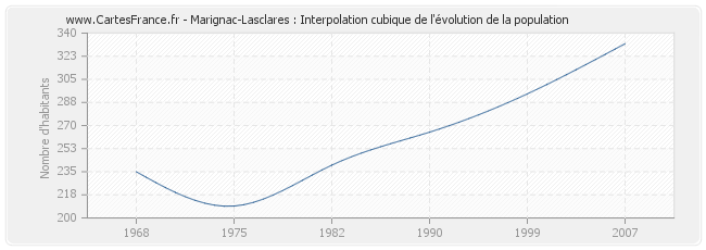 Marignac-Lasclares : Interpolation cubique de l'évolution de la population
