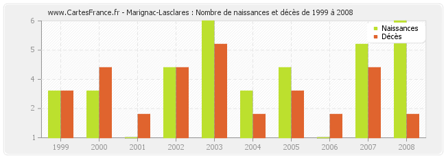 Marignac-Lasclares : Nombre de naissances et décès de 1999 à 2008